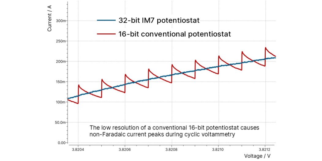 Precise cyclic voltammogram obtained with IM7c compared to an artifact-ridden measurement obtained with a 16-bit potentiostat