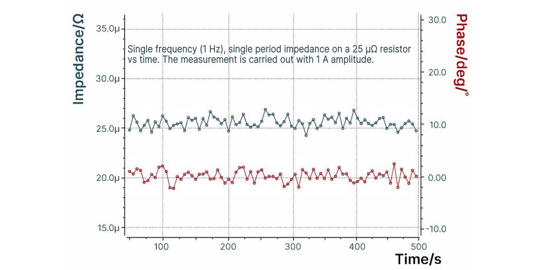 Accurate single periode impedance measurements on 25 µΩ resistor with IM7c potentiostat