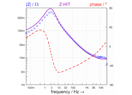 ZHIT approximation